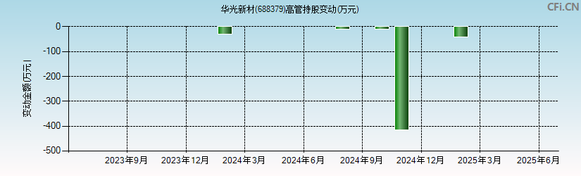 华光新材(688379)高管持股变动图