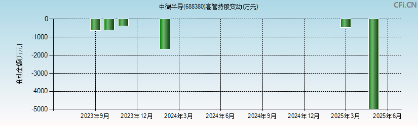 中微半导(688380)高管持股变动图