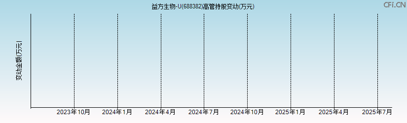 益方生物-U(688382)高管持股变动图