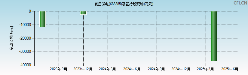 复旦微电(688385)高管持股变动图