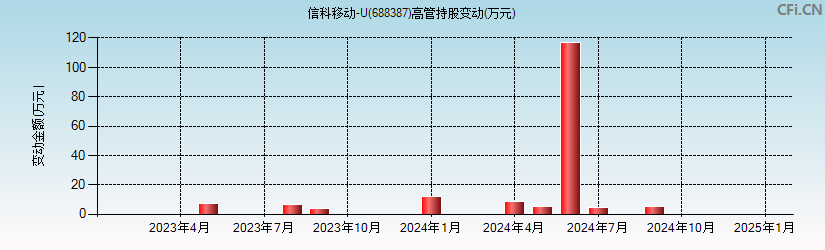 信科移动-U(688387)高管持股变动图