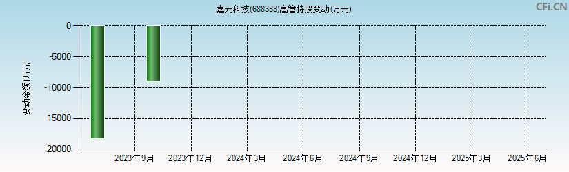 嘉元科技(688388)高管持股变动图