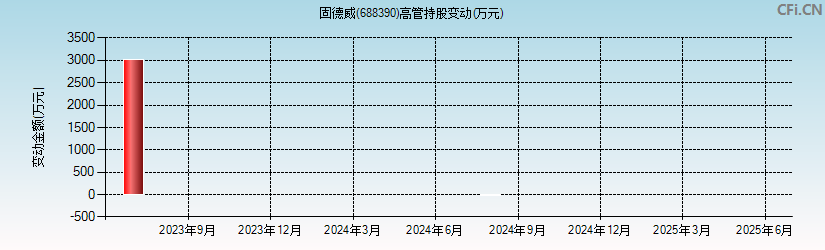 固德威(688390)高管持股变动图