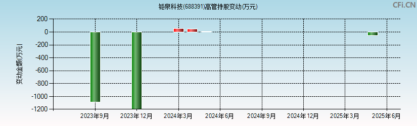 钜泉科技(688391)高管持股变动图