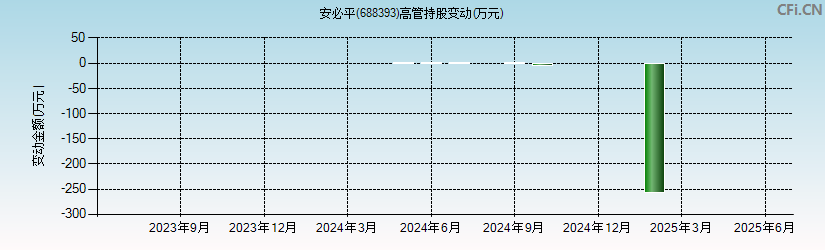 安必平(688393)高管持股变动图