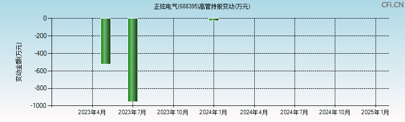 正弦电气(688395)高管持股变动图