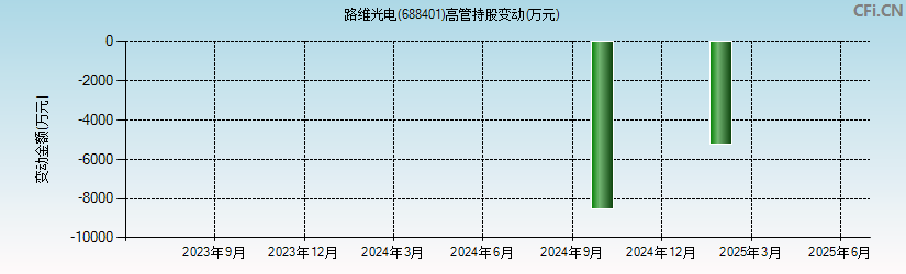 路维光电(688401)高管持股变动图