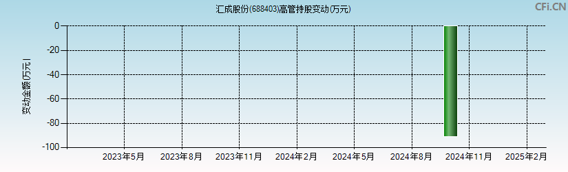 汇成股份(688403)高管持股变动图