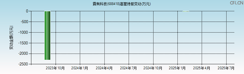 震有科技(688418)高管持股变动图