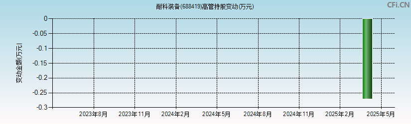 耐科装备(688419)高管持股变动图