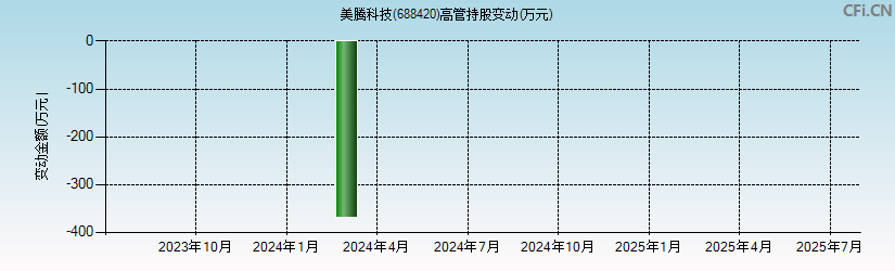 美腾科技(688420)高管持股变动图