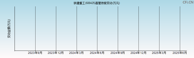 铁建重工(688425)高管持股变动图