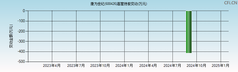 康为世纪(688426)高管持股变动图