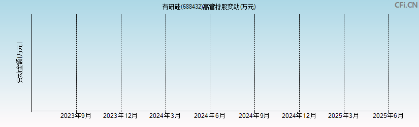 有研硅(688432)高管持股变动图