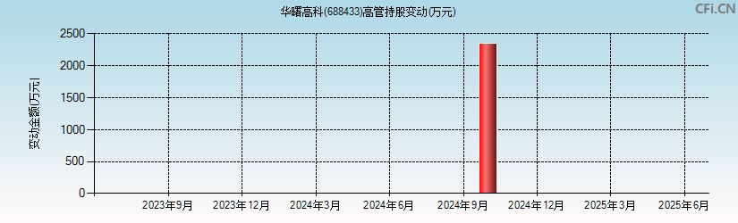 华曙高科(688433)高管持股变动图