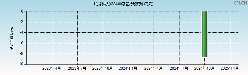 磁谷科技(688448)高管持股变动图