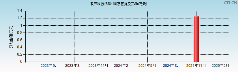 联芸科技(688449)高管持股变动图