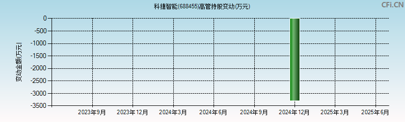 科捷智能(688455)高管持股变动图