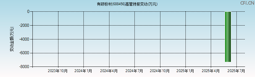 有研粉材(688456)高管持股变动图