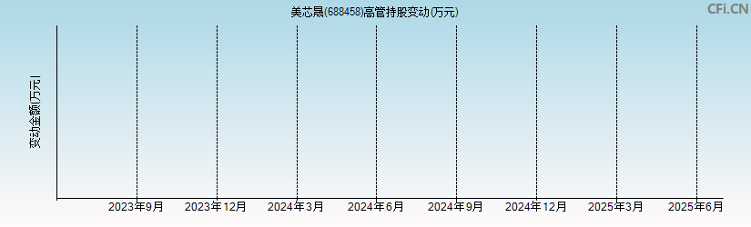 美芯晟(688458)高管持股变动图