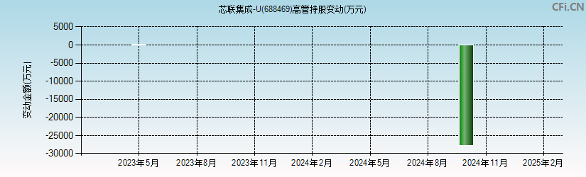 芯联集成-U(688469)高管持股变动图