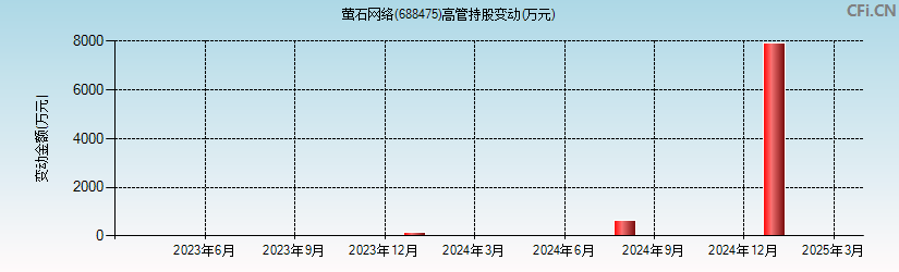 萤石网络(688475)高管持股变动图