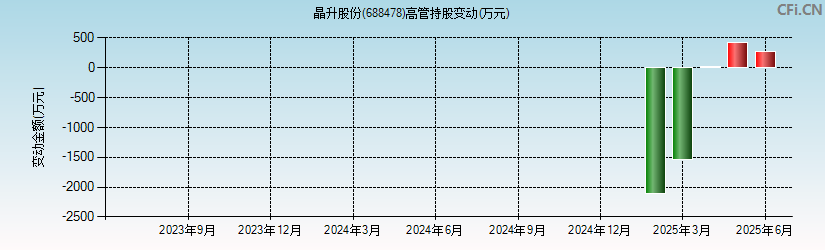 晶升股份(688478)高管持股变动图