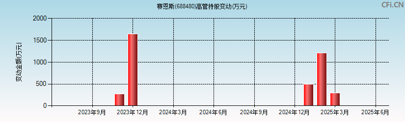 赛恩斯(688480)高管持股变动图