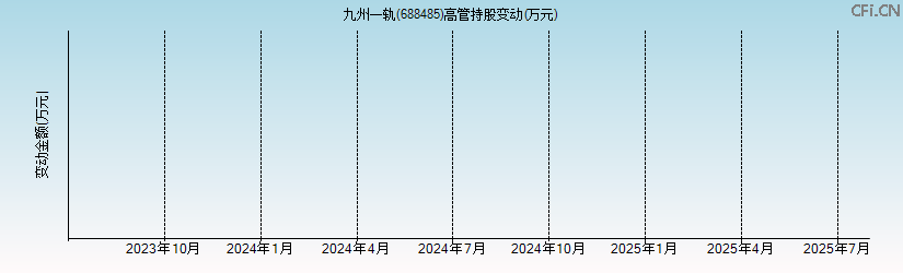 九州一轨(688485)高管持股变动图