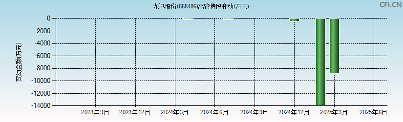 龙迅股份(688486)高管持股变动图