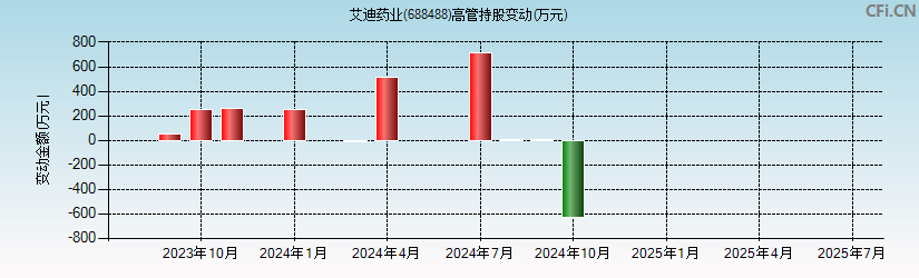 艾迪药业(688488)高管持股变动图