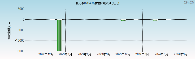 利元亨(688499)高管持股变动图