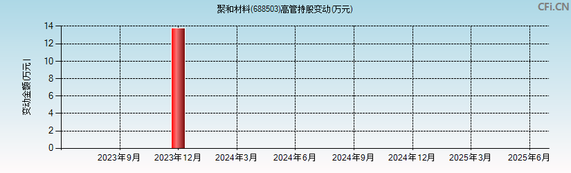 聚和材料(688503)高管持股变动图