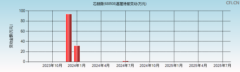芯朋微(688508)高管持股变动图