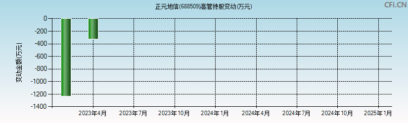 正元地信(688509)高管持股变动图