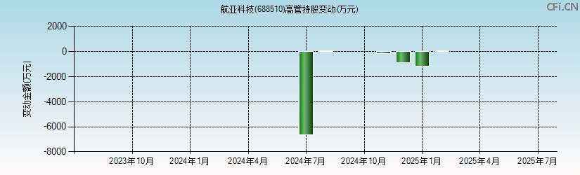 航亚科技(688510)高管持股变动图