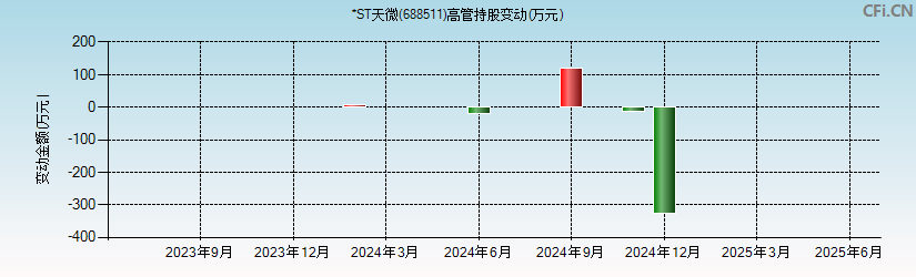 *ST天微(688511)高管持股变动图