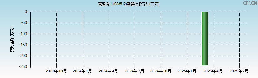 慧智微-U(688512)高管持股变动图