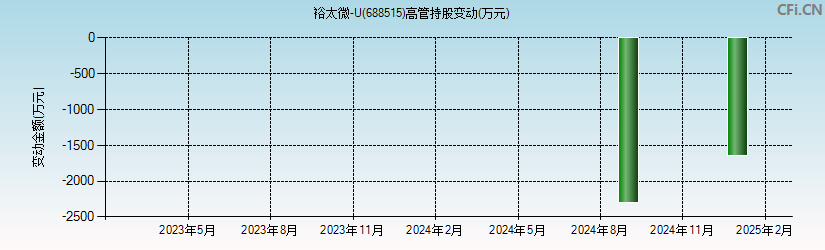 裕太微-U(688515)高管持股变动图