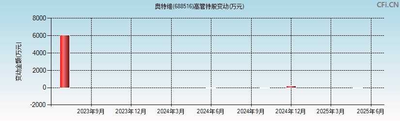 奥特维(688516)高管持股变动图
