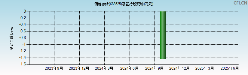 佰维存储(688525)高管持股变动图