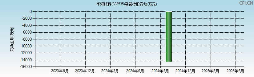 华海诚科(688535)高管持股变动图