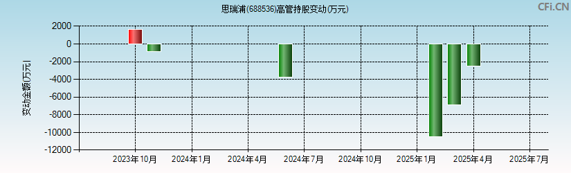 思瑞浦(688536)高管持股变动图