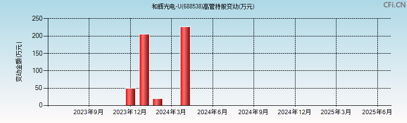 和辉光电-U(688538)高管持股变动图