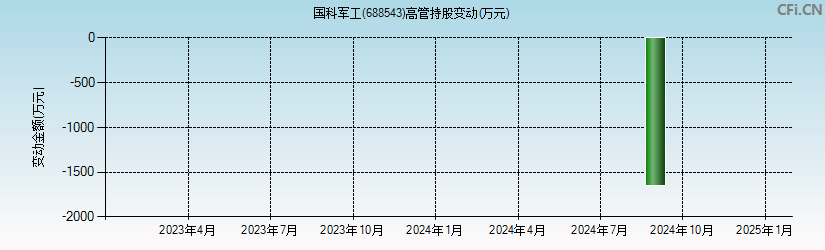 国科军工(688543)高管持股变动图