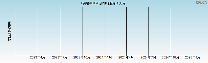 C兴福(688545)高管持股变动图