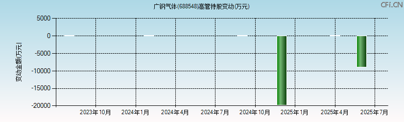 广钢气体(688548)高管持股变动图