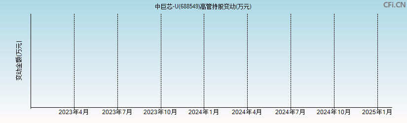 中巨芯-U(688549)高管持股变动图