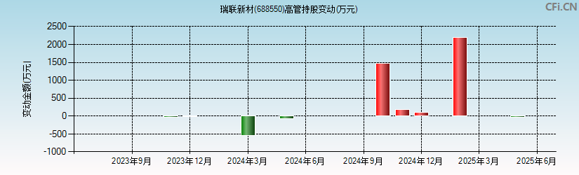 瑞联新材(688550)高管持股变动图