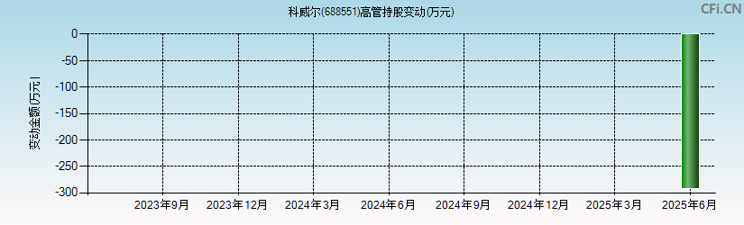 科威尔(688551)高管持股变动图
